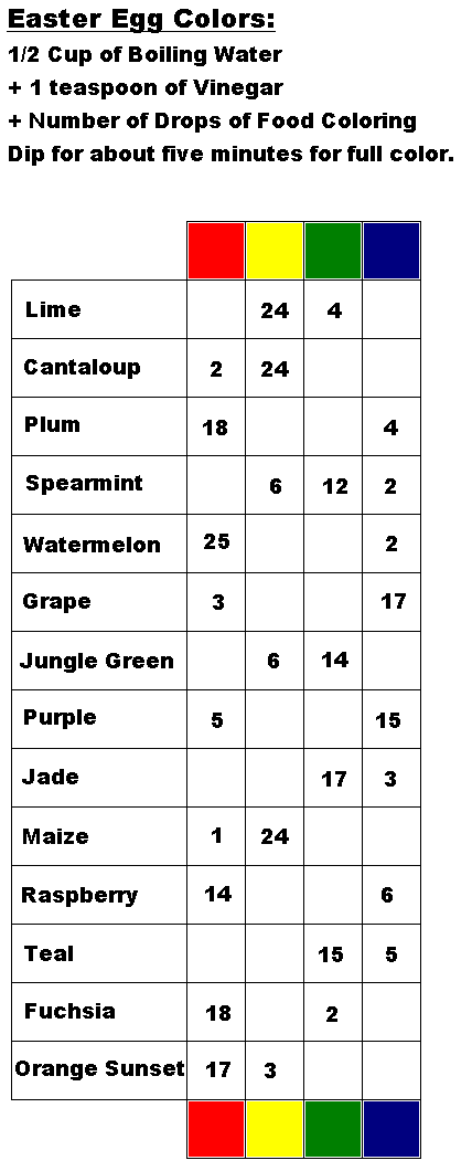 Easter Egg Color Chart: 1/2 Cup of Boiling Water + 1 teaspoon of Vinegar + Number of Drops of Food Coloring.  Dip for about five minutes for full color. See: Easter Egg Colors Chart Here.